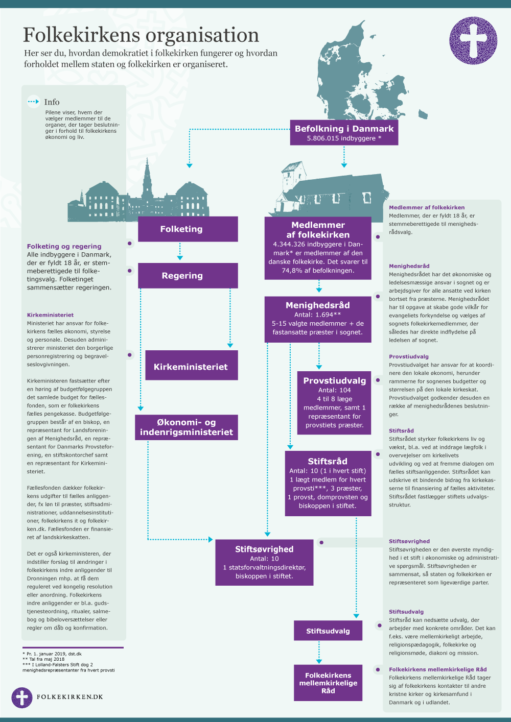 Folkekirkens organisation 2019